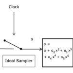 Adding a Low-pass Filter to an ADC Model and DAC Modeling