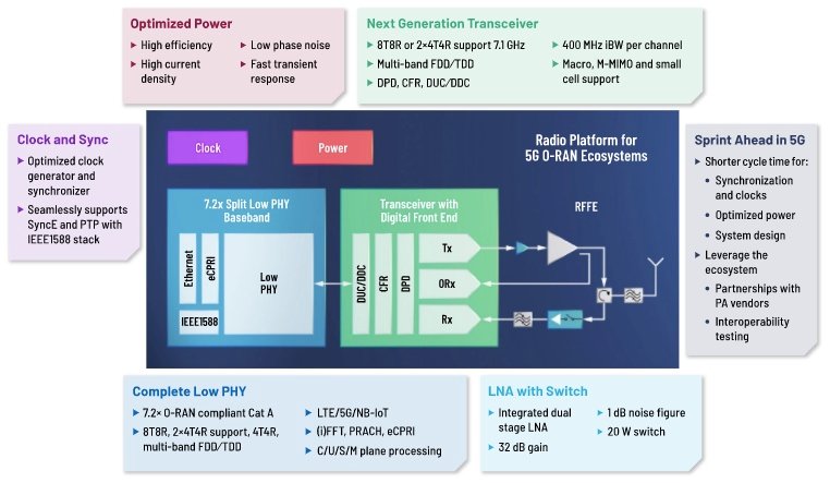 Basic block diagram of the new 5G ORAN RU from Analog Devices