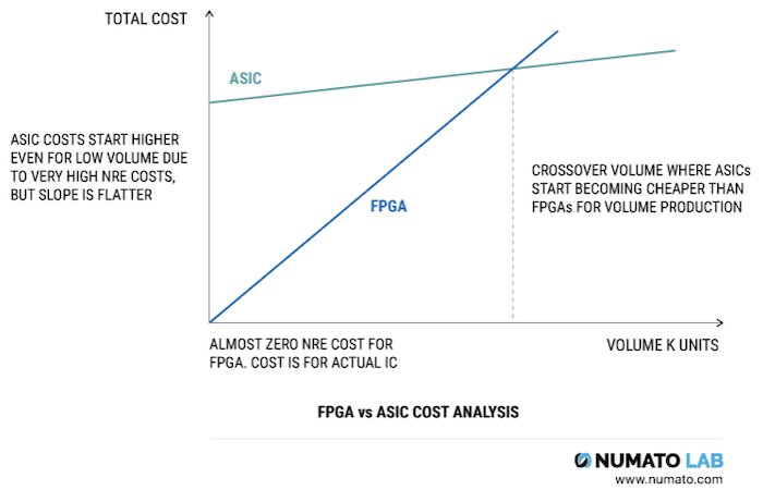 Normalized, idealized cost profile of an ASIC vs FPGA in terms of volume