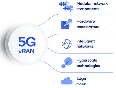 The composite elements that make up a 5G virtual radio access network