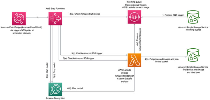Batch image processing with Amazon Rekognition Custom Labels