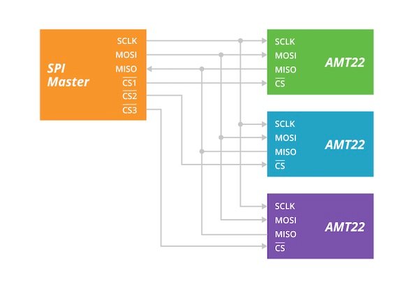 Example SPI configuration with shared clock signal, MOSI, and MISO and unique chip select line
