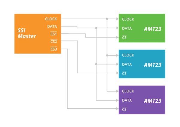 The 3-wire SSI configuration with chip select feature