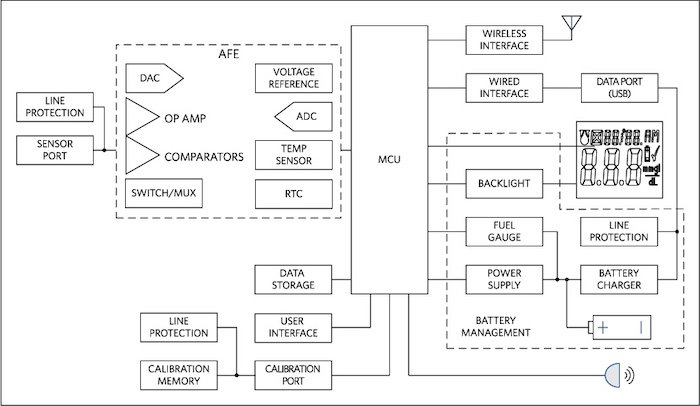 A block diagram of a typical portable medical device.