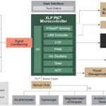Core-independent Peripherals Juggle the Design Needs of Modern Medical Devices