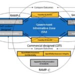 DoD “RAMPs” Microelectronic Growth With Rapid Assured Microelectronics Prototypes Program