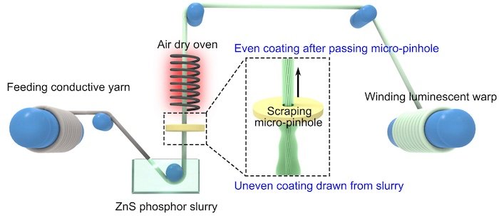 A diagram of the process for making this type of e-textile.