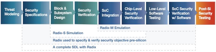 Hardware security development lifecycle