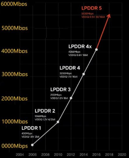 Hyperedge- , PCB Design, Hardware Design, Electronics Design, Comparison of different generations of LPDDR