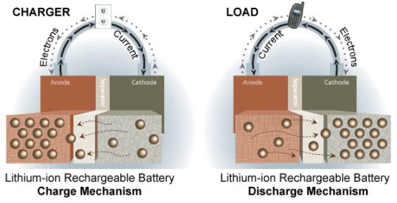 Lithium-ion working principle