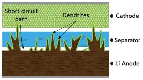 Dendrite formation can pierce the cathode