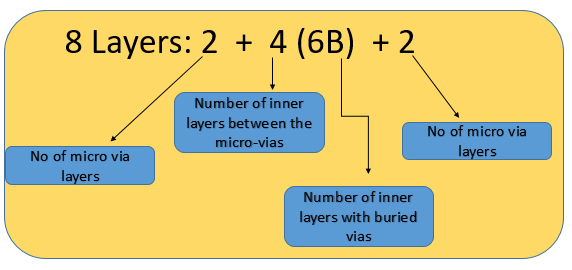 Nomenclature of HDI PCB stackup with buried vias