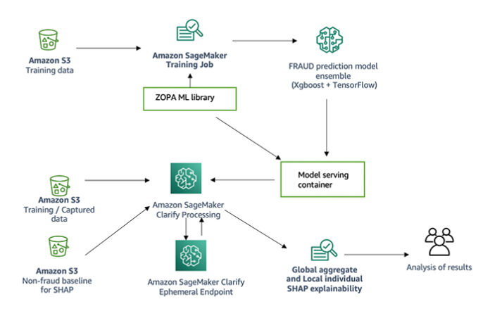 How Zopa enhanced their fraud detection application using Amazon SageMaker Clarify