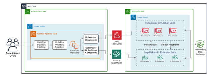 Introducing Amazon SageMaker Reinforcement Learning Components for open-source Kubeflow pipelines