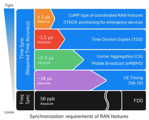 TDD can require synchronizations of about 1.5 μs