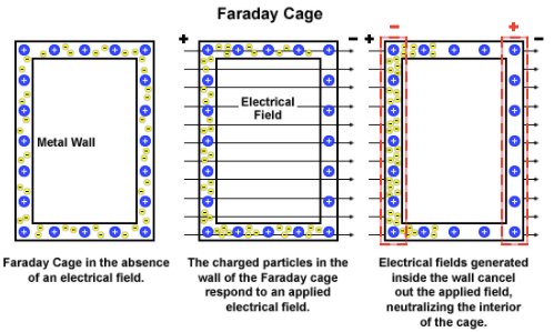Hyperedge- , PCB Design, Hardware Design, Electronics Design, Working principle of a Faraday cage