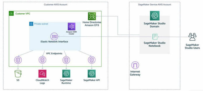 Perform interactive data processing using Spark in Amazon SageMaker Studio Notebooks