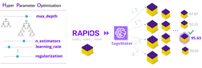 RAPIDS and Amazon SageMaker: Scale up and scale out to tackle ML challenges