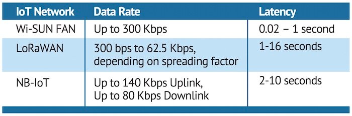 A chart depicting the differences between Wi-SUN FAN, LoRaWAN, and NB-IoT.
