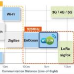 ROHM Module Casts Confidence on Wi-SUN FAN, the New Long-range Protocol on the Block