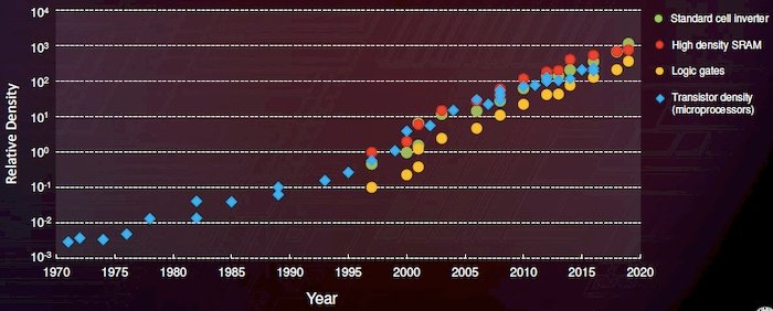 Hyperedge- , PCB Design, Hardware Design, Electronics Design, Moore’s Law has driven the semiconductor industry to this point.
