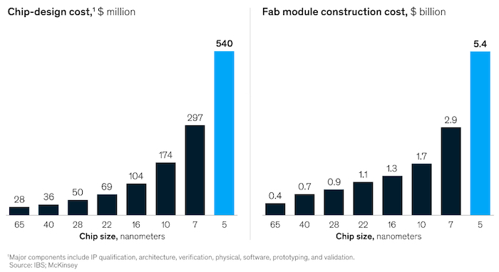 Hyperedge- , PCB Design, Hardware Design, Electronics Design, The cost of R&D and manufacturing of new IC nodes has grown exponentially