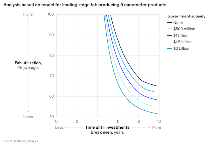 Hyperedge- , PCB Design, Hardware Design, Electronics Design, Fab utilization vs. break-even time with different levels of subsidization