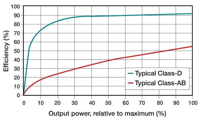 Hyperedge- , PCB Design, Hardware Design, Electronics Design, Class-AB's efficiency compared to Class-D, superior results put Class-D ahead of traditional amplifiers that are widely used vehicles.