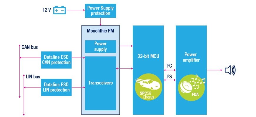 Hyperedge- , PCB Design, Hardware Design, Electronics Design, A flow diagram shows what is required to have a robust AVAS system that the car battery powers.