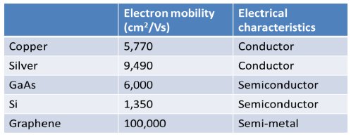 Electron mobility of graphene vs. other materials