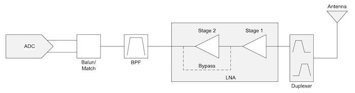 Hyperedge- , PCB Design, Hardware Design, Electronics Design, An example of a frequency division duplexing receiver architecture with a direct conversion.