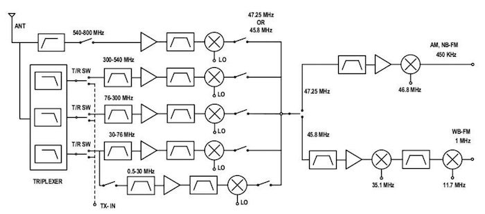 Hyperedge- , PCB Design, Hardware Design, Electronics Design, This image is an example of a multiplexed superheterodyne radio front-end.