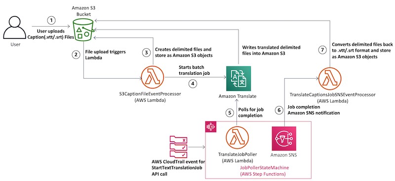 Hyperedge- , PCB Design, Hardware Design, Electronics Design, The following diagram illustrates the serverless pipeline architecture.