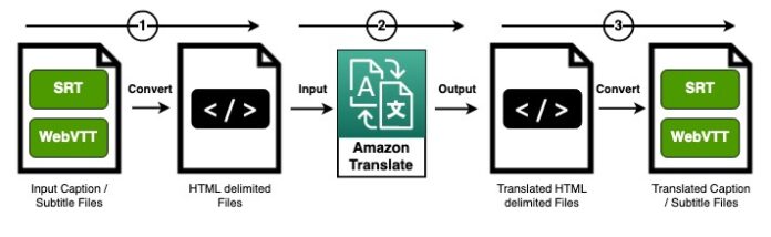 Translate video captions and subtitles using Amazon Translate
