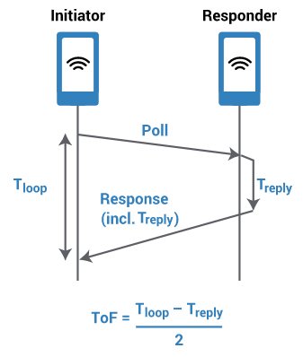 Hyperedge- , PCB Design, Hardware Design, Electronics Design, The basics of time-of-flight ranging