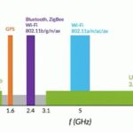 Ultra-wideband (UWB) RF Technologies Are Undergoing a Commercial Renaissance