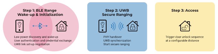 Hyperedge- , PCB Design, Hardware Design, Electronics Design, Interoperability with Bluetooth can enable simplified discovery and allow synchronization