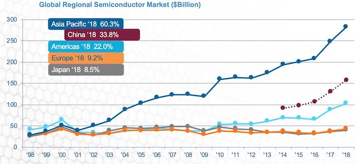 Hyperedge- , PCB Design, Hardware Design, Electronics Design, A line graph showing the trend in the global regional semiconductor market.