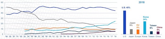 Hyperedge- , PCB Design, Hardware Design, Electronics Design, The line graph depicts the trend in semiconductor market holdings. The bar graph shows the market share holdings as of 2018.
