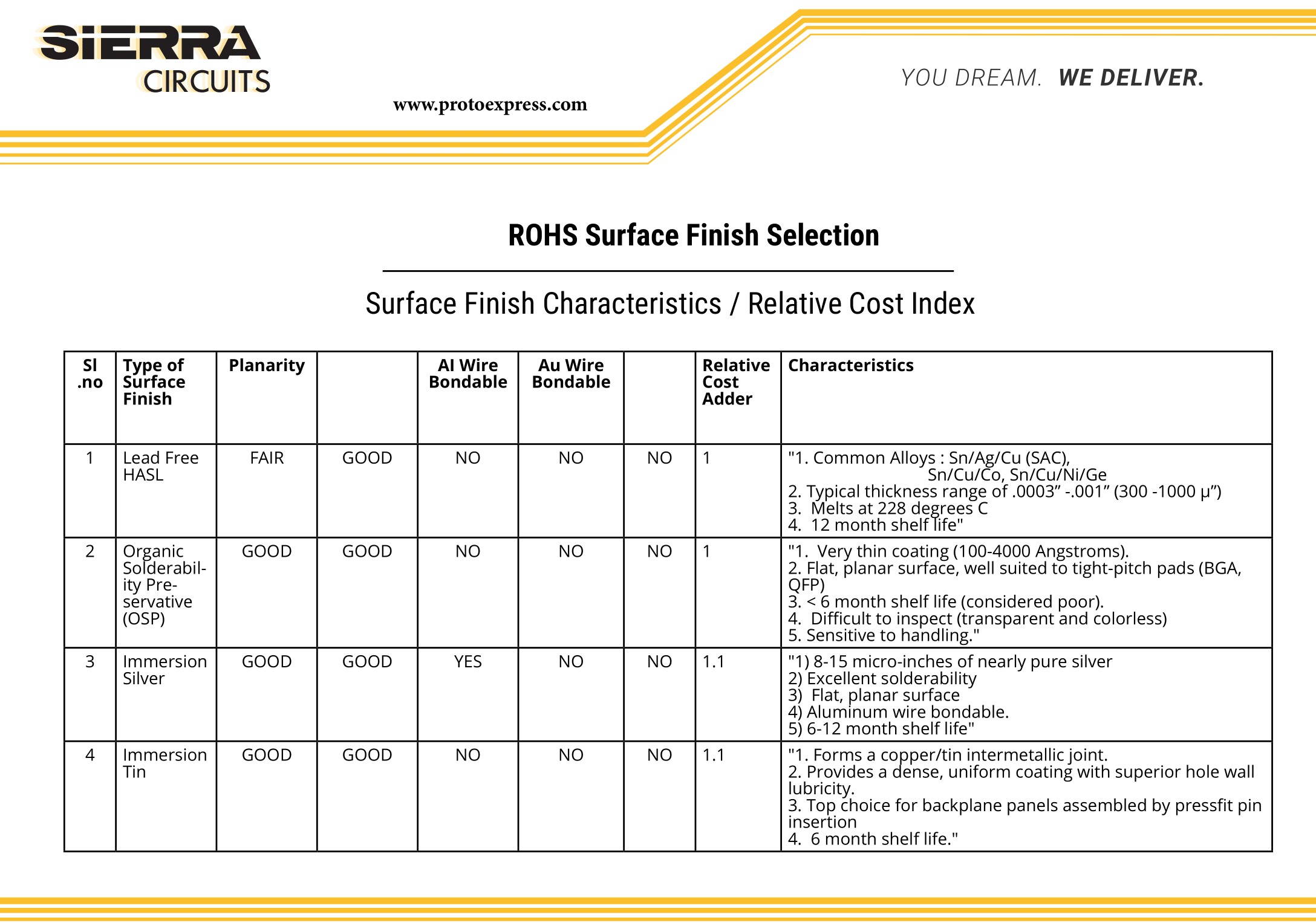 PCB Surface finish comparison chart