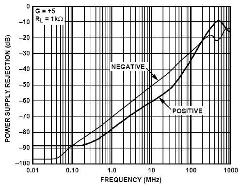 Hyperedge- , PCB Design, Hardware Design, Electronics Design, Power supply rejection vs. frequency for a high-performance op-amp