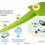 What Will It Take to Make 6G a Reality by 2030? A Theoretical Conversation