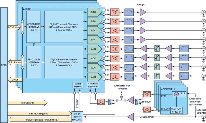 Hyperedge- , PCB Design, Hardware Design, Electronics Design, Quad-MxFE's block diagram.