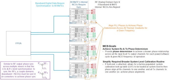 Hyperedge- , PCB Design, Hardware Design, Electronics Design, A schematic of the multi-chip calibration between baseband FPGA and the MxFE platform.