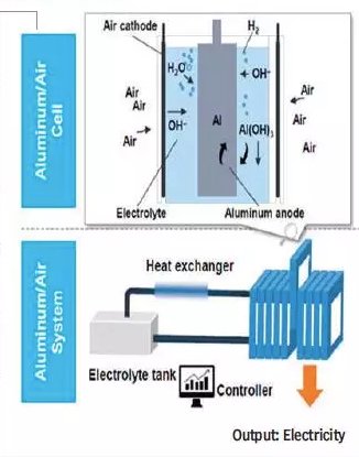 Hyperedge- , PCB Design, Hardware Design, Electronics Design, Working principle of an aluminum-air battery
