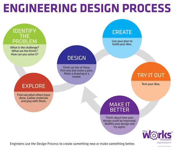 Hyperedge- , PCB Design, Hardware Design, Electronics Design, A high-level depiction of the engineering design process, which changes when using a modular design.