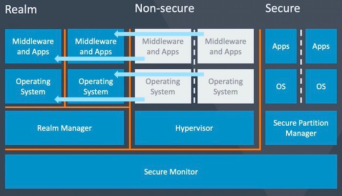 Introducing Real Management Extension (RME), a major component of the ARMv9 architecture. 