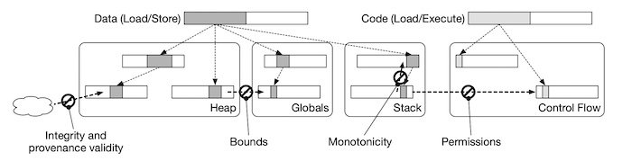 CHERI's software model for enhanced RISC architecture. 
