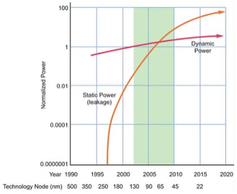 Hyperedge- , PCB Design, Hardware Design, Electronics Design, Static power consumption is becoming increasingly relevant as chips scale down