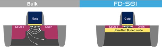 Hyperedge- , PCB Design, Hardware Design, Electronics Design, Conventional bulk MOSFET (left) vs. fully-depleted SOI (right)